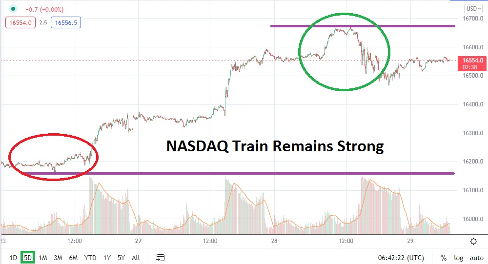 Análisis Técnico del NASDAQ
